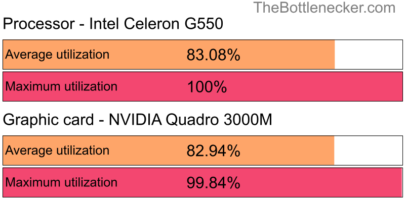 Utilization chart of Intel Celeron G550 and NVIDIA Quadro 3000M inCall of Duty: Modern Warfare 2 with 2560 × 2048 and 1 monitor