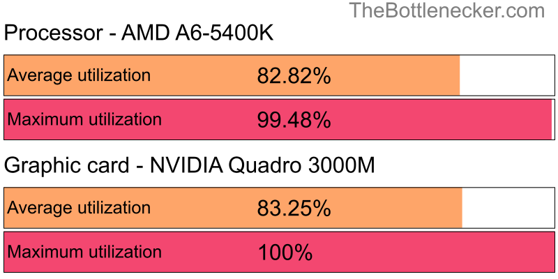 Utilization chart of AMD A6-5400K and NVIDIA Quadro 3000M inCall of Duty: Modern Warfare 2 with 2560 × 2048 and 1 monitor