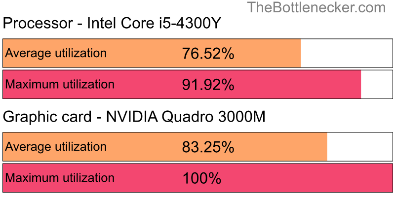 Utilization chart of Intel Core i5-4300Y and NVIDIA Quadro 3000M inCall of Duty: Modern Warfare 2 with 2560 × 2048 and 1 monitor