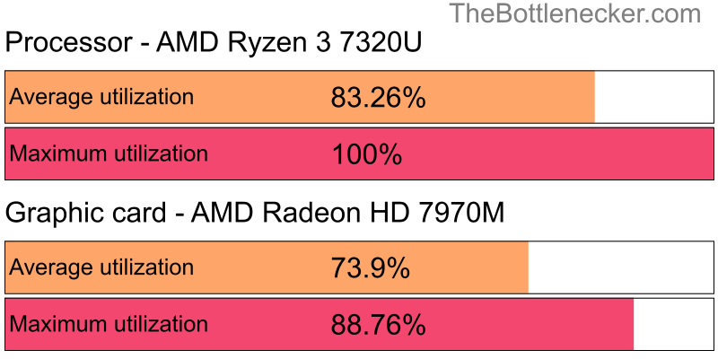 Utilization chart of AMD Ryzen 3 7320U and AMD Radeon HD 7970M inCall of Duty: Modern Warfare 2 with 2560 × 2048 and 1 monitor