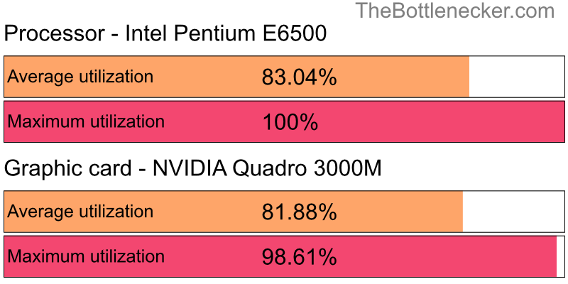 Utilization chart of Intel Pentium E6500 and NVIDIA Quadro 3000M inCall of Duty: Modern Warfare 2 with 2800 × 2100 and 1 monitor