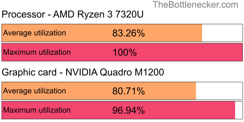 Utilization chart of AMD Ryzen 3 7320U and NVIDIA Quadro M1200 inCall of Duty: Modern Warfare 2 with 2800 × 2100 and 1 monitor