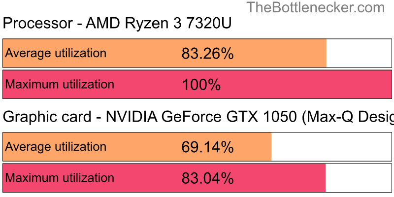 Utilization chart of AMD Ryzen 3 7320U and NVIDIA GeForce GTX 1050 (Max-Q Design) inCall of Duty: Modern Warfare 2 with 2800 × 2100 and 1 monitor