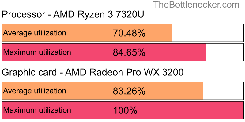 Utilization chart of AMD Ryzen 3 7320U and AMD Radeon Pro WX 3200 inCall of Duty: Modern Warfare 2 with 2800 × 2100 and 1 monitor