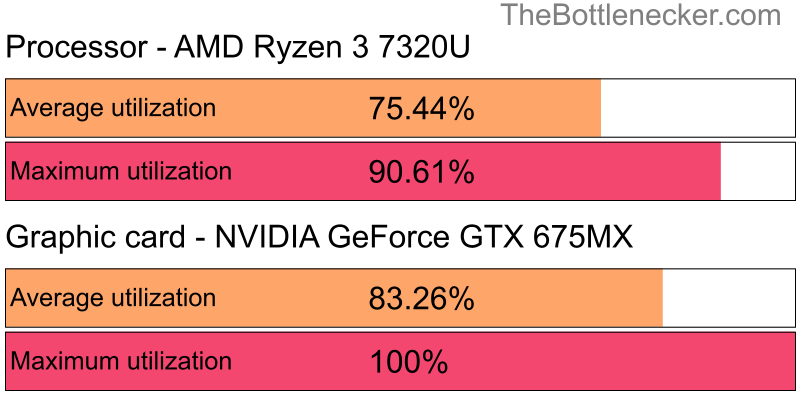 Utilization chart of AMD Ryzen 3 7320U and NVIDIA GeForce GTX 675MX inCall of Duty: Modern Warfare 2 with 3200 × 1800 and 1 monitor