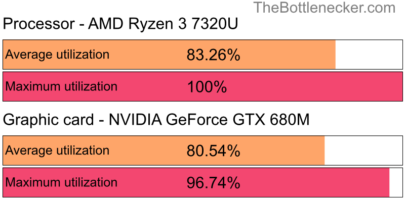 Utilization chart of AMD Ryzen 3 7320U and NVIDIA GeForce GTX 680M inCall of Duty: Modern Warfare 2 with 3200 × 1800 and 1 monitor