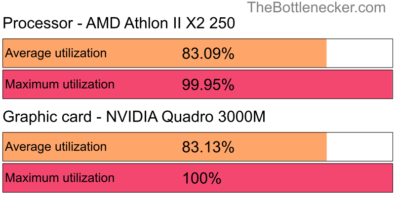 Utilization chart of AMD Athlon II X2 250 and NVIDIA Quadro 3000M inCall of Duty: Modern Warfare 2 with 3200 × 2048 and 1 monitor