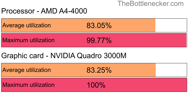 Utilization chart of AMD A4-4000 and NVIDIA Quadro 3000M inCall of Duty: Modern Warfare 2 with 3200 × 2048 and 1 monitor