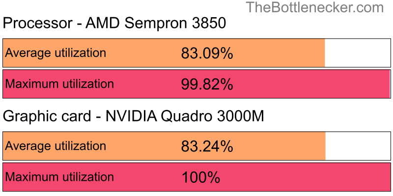 Utilization chart of AMD Sempron 3850 and NVIDIA Quadro 3000M inCall of Duty: Modern Warfare 2 with 3200 × 2048 and 1 monitor