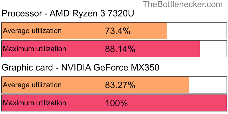 Utilization chart of AMD Ryzen 3 7320U and NVIDIA GeForce MX350 inCall of Duty: Modern Warfare 2 with 3200 × 2400 and 1 monitor