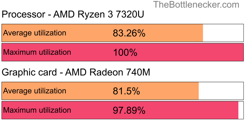 Utilization chart of AMD Ryzen 3 7320U and AMD Radeon 740M inCall of Duty: Modern Warfare 2 with 3200 × 2400 and 1 monitor