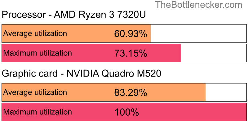 Utilization chart of AMD Ryzen 3 7320U and NVIDIA Quadro M520 inCall of Duty: Modern Warfare 2 with 3440 × 1440 and 1 monitor