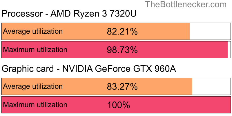 Utilization chart of AMD Ryzen 3 7320U and NVIDIA GeForce GTX 960A inCall of Duty: Modern Warfare 2 with 3840 × 1600 and 1 monitor