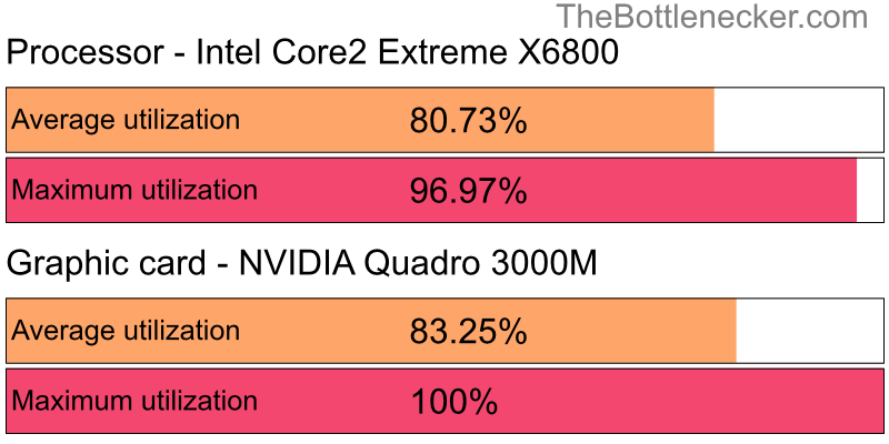 Utilization chart of Intel Core2 Extreme X6800 and NVIDIA Quadro 3000M inCall of Duty: Modern Warfare 2 with 3840 × 2160 and 1 monitor