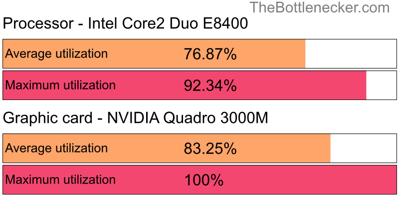 Utilization chart of Intel Core2 Duo E8400 and NVIDIA Quadro 3000M inCall of Duty: Modern Warfare 2 with 3840 × 2160 and 1 monitor