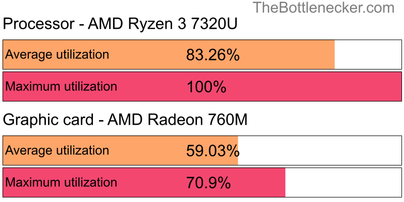 Utilization chart of AMD Ryzen 3 7320U and AMD Radeon 760M inCall of Duty: Modern Warfare 2 with 3840 × 2160 and 1 monitor