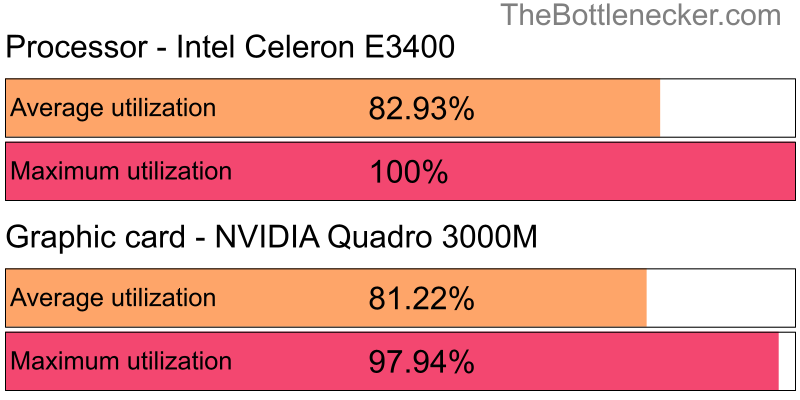 Utilization chart of Intel Celeron E3400 and NVIDIA Quadro 3000M inCall of Duty: Modern Warfare 2 with 4096 × 3072 and 1 monitor