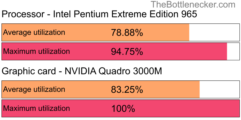 Utilization chart of Intel Pentium Extreme Edition 965 and NVIDIA Quadro 3000M inCall of Duty: Modern Warfare 2 with 4096 × 3072 and 1 monitor