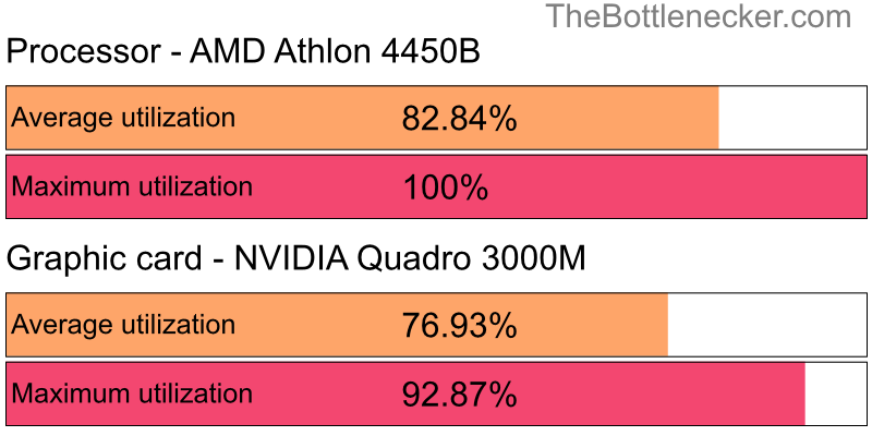 Utilization chart of AMD Athlon 4450B and NVIDIA Quadro 3000M inCall of Duty: Modern Warfare 2 with 5120 × 3200 and 1 monitor