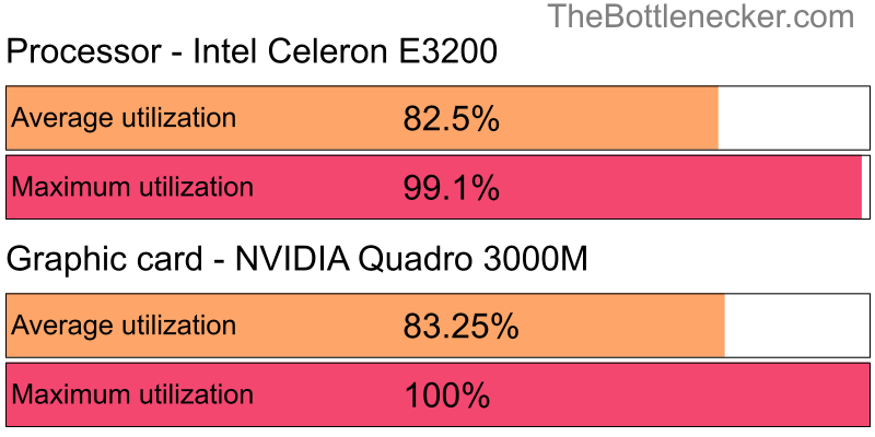 Utilization chart of Intel Celeron E3200 and NVIDIA Quadro 3000M inCall of Duty: Modern Warfare 2 with 5120 × 3200 and 1 monitor