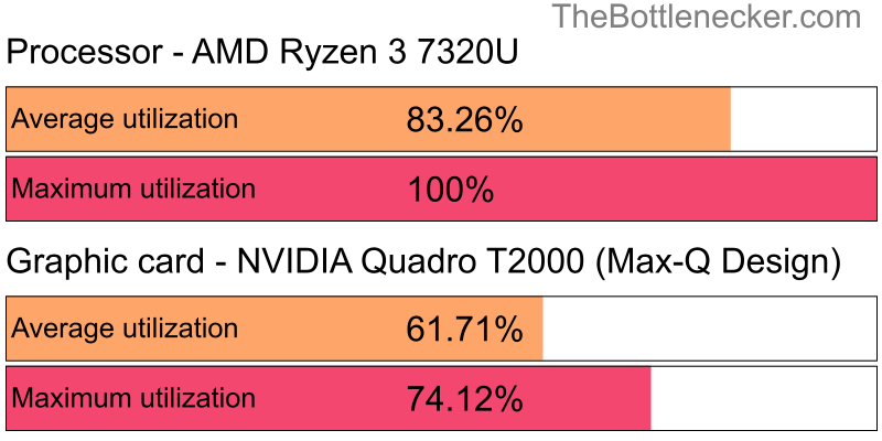 Utilization chart of AMD Ryzen 3 7320U and NVIDIA Quadro T2000 (Max-Q Design) inCall of Duty: Modern Warfare 2 with 5120 × 4096 and 1 monitor