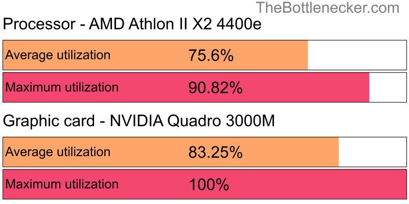 Utilization chart of AMD Athlon II X2 4400e and NVIDIA Quadro 3000M inCall of Duty: Modern Warfare 2 with 6016 × 3384 and 1 monitor