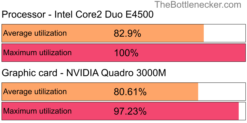 Utilization chart of Intel Core2 Duo E4500 and NVIDIA Quadro 3000M inCall of Duty: Modern Warfare 2 with 6016 × 3384 and 1 monitor