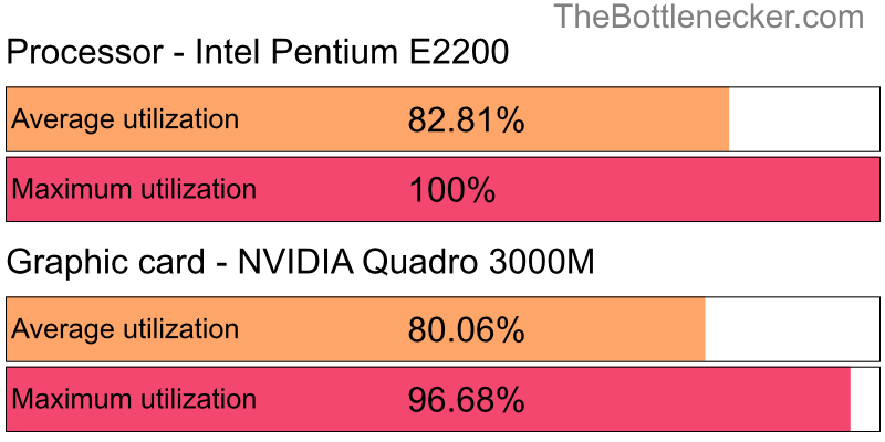 Utilization chart of Intel Pentium E2200 and NVIDIA Quadro 3000M inCall of Duty: Modern Warfare 2 with 6016 × 3384 and 1 monitor