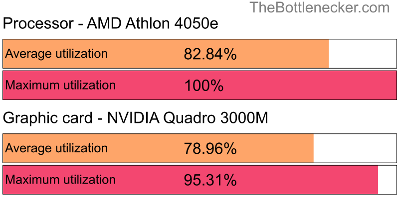 Utilization chart of AMD Athlon 4050e and NVIDIA Quadro 3000M inCall of Duty: Modern Warfare 2 with 6400 × 4096 and 1 monitor