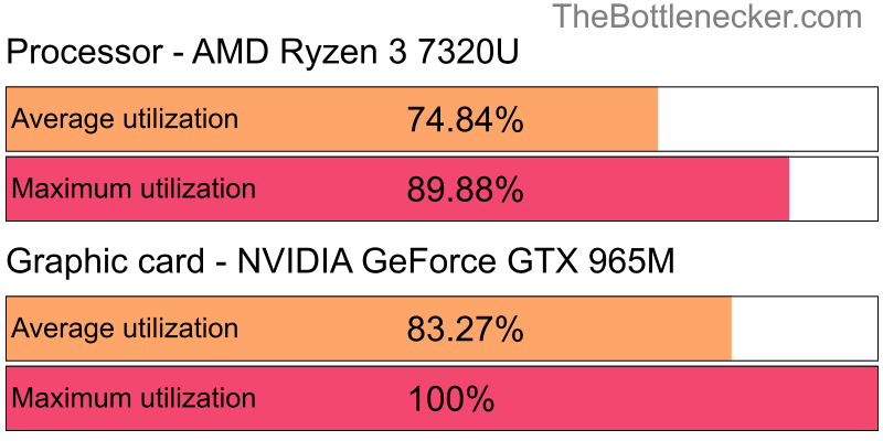 Utilization chart of AMD Ryzen 3 7320U and NVIDIA GeForce GTX 965M inCall of Duty: Modern Warfare 2 with 6400 × 4096 and 1 monitor