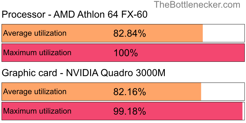 Utilization chart of AMD Athlon 64 FX-60 and NVIDIA Quadro 3000M inCall of Duty: Modern Warfare 2 with 6400 × 4800 and 1 monitor