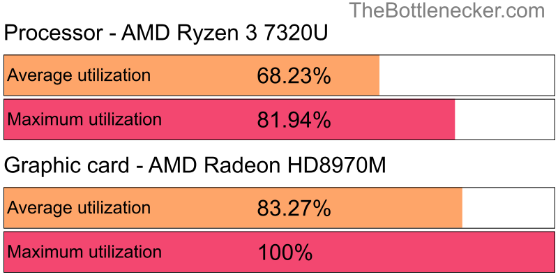 Utilization chart of AMD Ryzen 3 7320U and AMD Radeon HD8970M inCall of Duty: Modern Warfare 2 with 6400 × 4800 and 1 monitor