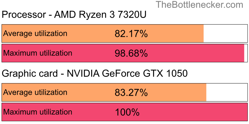 Utilization chart of AMD Ryzen 3 7320U and NVIDIA GeForce GTX 1050 inCall of Duty: Modern Warfare 2 with 6400 × 4800 and 1 monitor