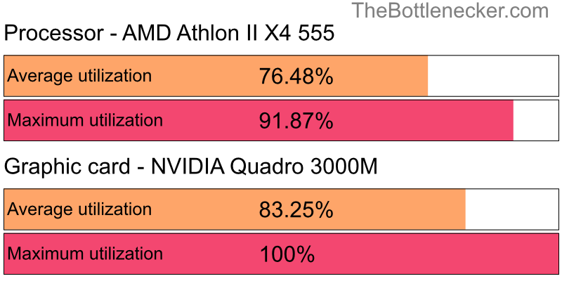 Utilization chart of AMD Athlon II X4 555 and NVIDIA Quadro 3000M inCall of Duty: Modern Warfare 2 with 640 × 480 and 1 monitor