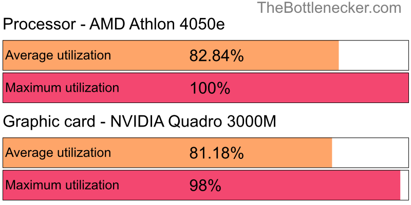 Utilization chart of AMD Athlon 4050e and NVIDIA Quadro 3000M inCall of Duty: Modern Warfare 2 with 7680 × 4800 and 1 monitor