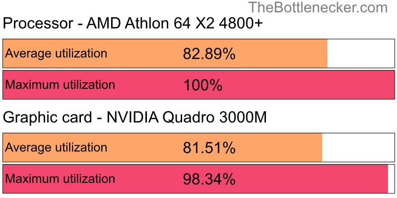 Utilization chart of AMD Athlon 64 X2 4800+ and NVIDIA Quadro 3000M inCall of Duty: Modern Warfare 2 with 7680 × 4800 and 1 monitor