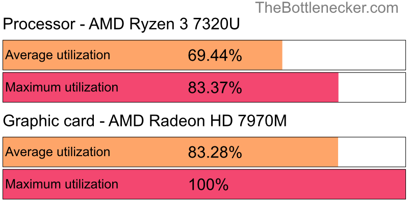 Utilization chart of AMD Ryzen 3 7320U and AMD Radeon HD 7970M inCall of Duty: Modern Warfare 2 with 7680 × 4800 and 1 monitor