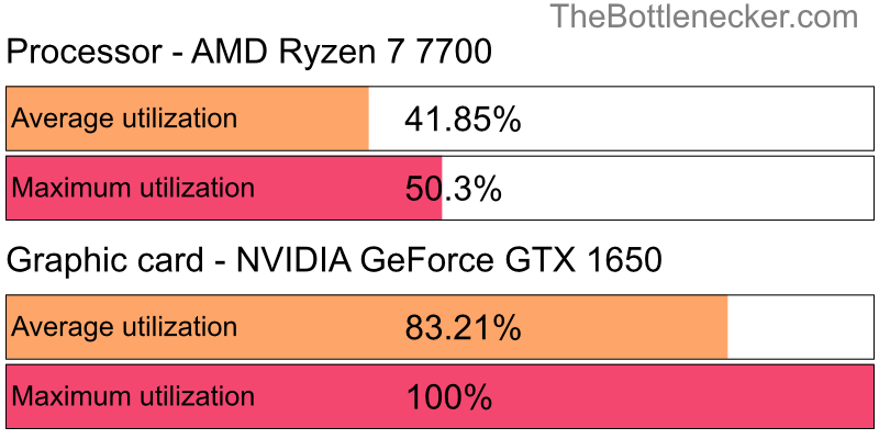 Utilization chart of AMD Ryzen 7 7700 and NVIDIA GeForce GTX 1650 inBatman: Arkham Knight with 2800 × 2100 and 1 monitor