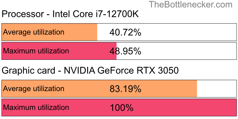 Utilization chart of Intel Core i7-12700K and NVIDIA GeForce RTX 3050 inBatman: Arkham Knight with 7680 × 4800 and 1 monitor