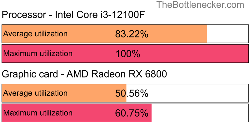 Utilization chart of Intel Core i3-12100F and AMD Radeon RX 6800 inSquad with 1280 × 800 and 1 monitor