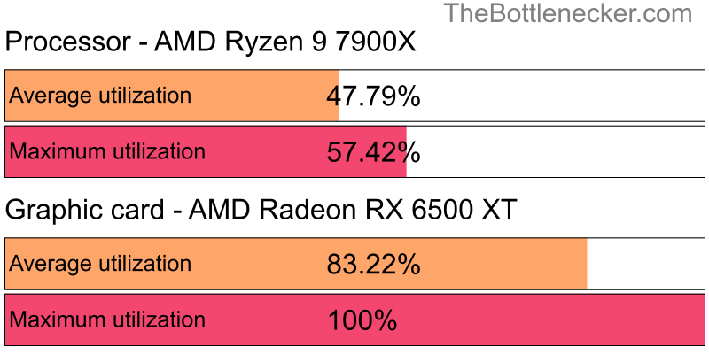 Utilization chart of AMD Ryzen 9 7900X and AMD Radeon RX 6500 XT inSquad with 2048 × 1152 and 1 monitor