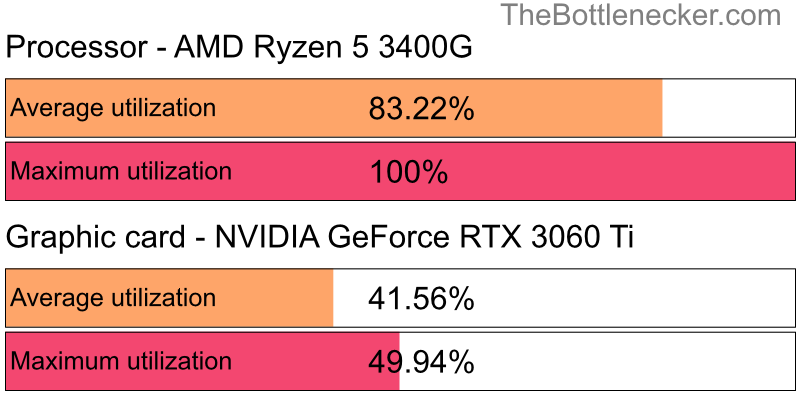 Utilization chart of AMD Ryzen 5 3400G and NVIDIA GeForce RTX 3060 Ti inMetal Gear Solid V: The Phantom Pain with 1600 × 900 and 1 monitor