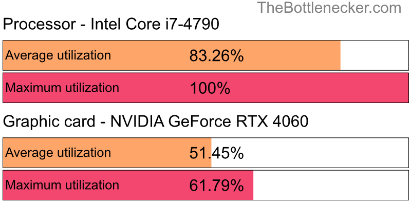 Utilization chart of Intel Core i7-4790 and NVIDIA GeForce RTX 4060 inResident Evil 2 with 1920 × 1200 and 1 monitor