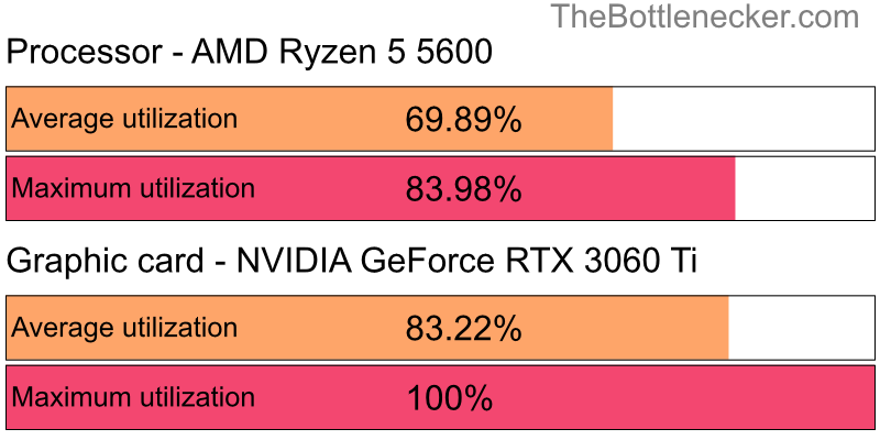 Utilization chart of AMD Ryzen 5 5600 and NVIDIA GeForce RTX 3060 Ti inDoom with 11520 × 2160 and 1 monitor