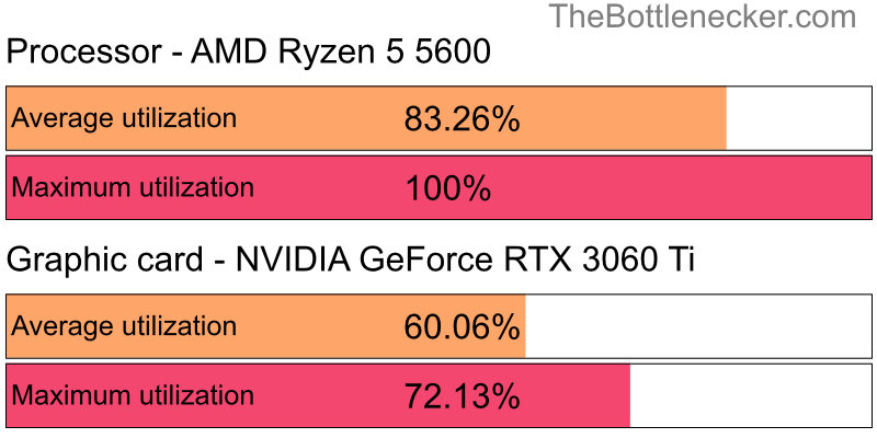 Utilization chart of AMD Ryzen 5 5600 and NVIDIA GeForce RTX 3060 Ti inDoom with 1280 × 800 and 1 monitor