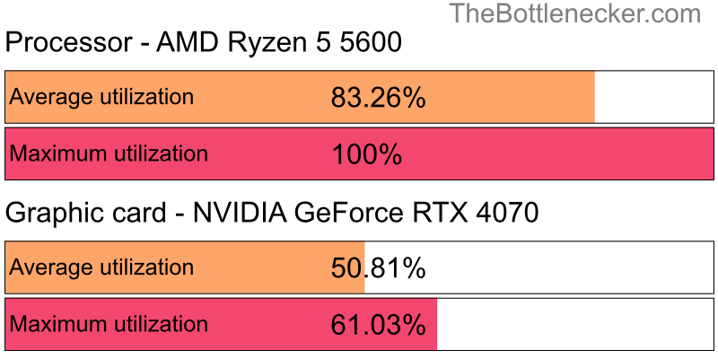 Utilization chart of AMD Ryzen 5 5600 and NVIDIA GeForce RTX 4070 inDoom with 1360 × 768 and 1 monitor