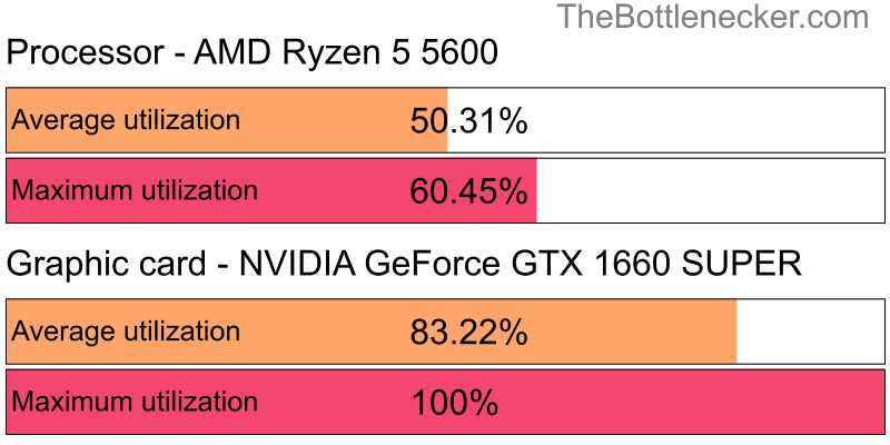 Utilization chart of AMD Ryzen 5 5600 and NVIDIA GeForce GTX 1660 SUPER inDoom with 7680 × 4320 and 1 monitor