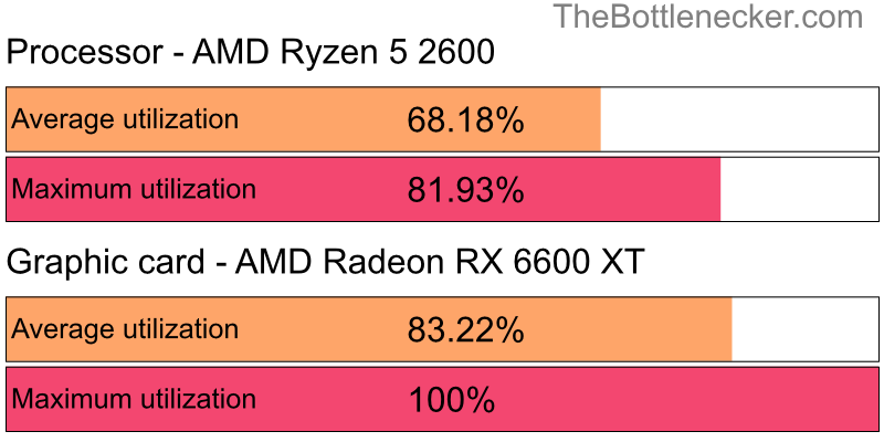 Utilization chart of AMD Ryzen 5 2600 and AMD Radeon RX 6600 XT inBatman: Arkham City with 800 × 600 and 1 monitor