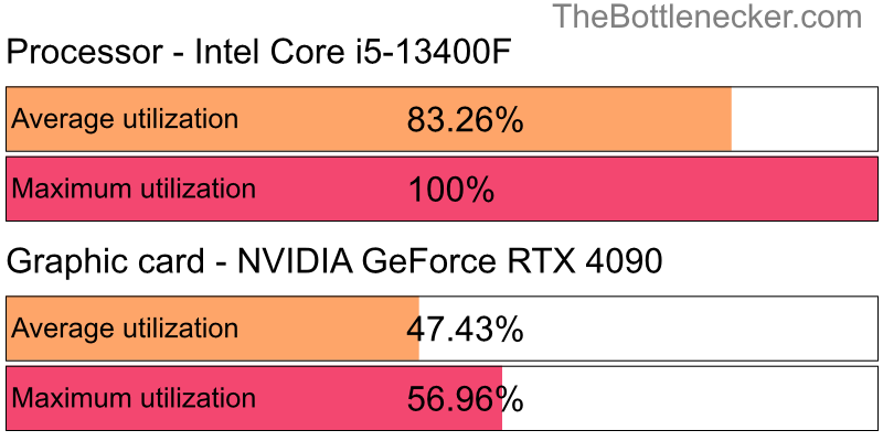 Utilization chart of Intel Core i5-13400F and NVIDIA GeForce RTX 4090 inDishonored 2 with 1024 × 768 and 1 monitor