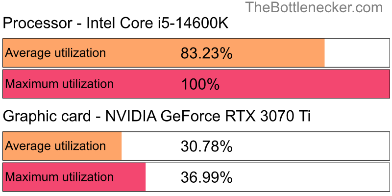 Utilization chart of Intel Core i5-14600K and NVIDIA GeForce RTX 3070 Ti inCall of Duty: Modern Warfare 3 with 1280 × 1024 and 1 monitor